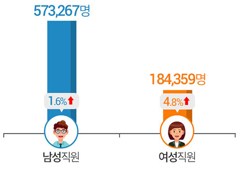 고용창출을 가장 많이 한 대기업 1위 'GS리테일'&hellip;직원이 가장 많은 기업은?