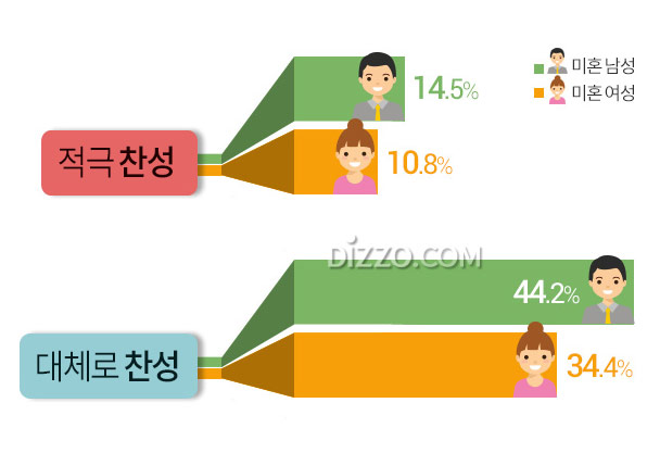 미혼남녀 10명 중 1명만 '결혼식 꼭 필요', 연령별 결혼식 필요성에 대한 의견?