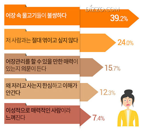 남성, 어장관리를 당했다면 '몇 번 더 만나보고 결정'&hellip;여성은?