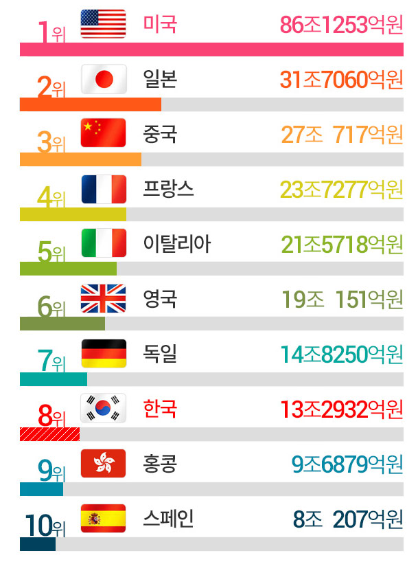 불황 없는 명품 시장 전 세계 1위는 86조원 '미국' 2위 '일본', 한국은 몇 위?