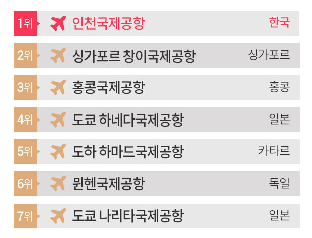 세계 최고 환승 공항 1위 '인천공항', 깨끗하고 음식 맛있는 공항은 어디?