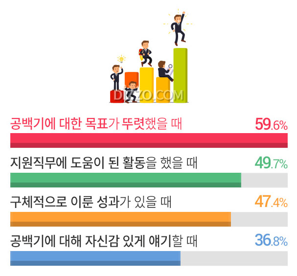 취업 공백기 '7.5개월'이 적정, 평가에 불이익 없는 '공백 사유'는?