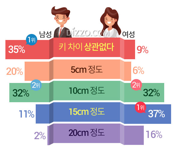 남녀 10명 중 7명 연애할 때 키 차이 '상관없지만', 선호하는 키 차이 존재?