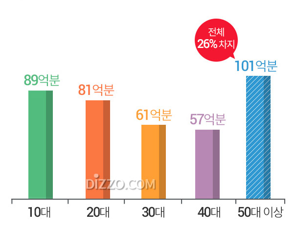 유튜브 앱 '50대 이상' 가장 많이 봐, 한국인 가장 많이 사용하는 앱은?