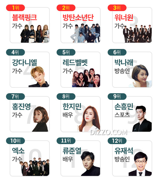 한국에서 가장 영향력 있는 셀러브리티 3위 '워너원' 2위 '방탄소년단', 1위는?