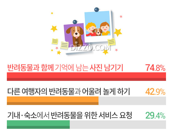 펫팸족 56.7% '반려동물과 함께 여행', 반려동물과 여행에서 가장 하고 싶은 것은?