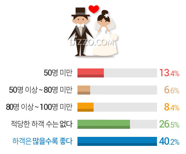 직장인 74.3% '결혼식 하객 수 걱정' 하객 알바 동원 생각, 적정한 하객 수는 몇 명?