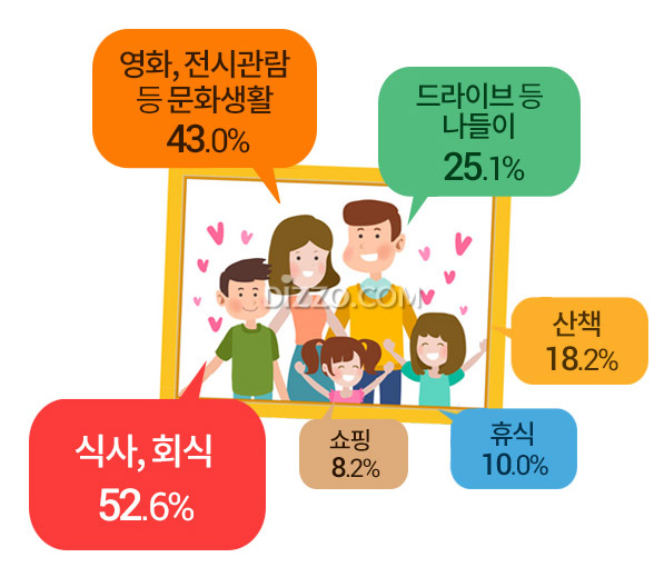 2030세대 40.5%, "하루 한 끼도 가족과 못 먹어"&hellip;가족과 하고 싶은 일은?