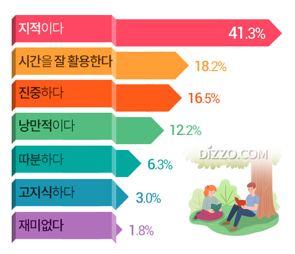 미혼남녀 10명 중 8명 '책 읽는 이성 호감', 서점 미팅 '북팅'에 대한 생각은?