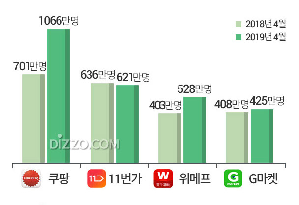 '쿠팡' 가장 즐겨쓰는 쇼핑 앱 1위&hellip;연령대별 애용하는 쇼핑 앱 순위는?