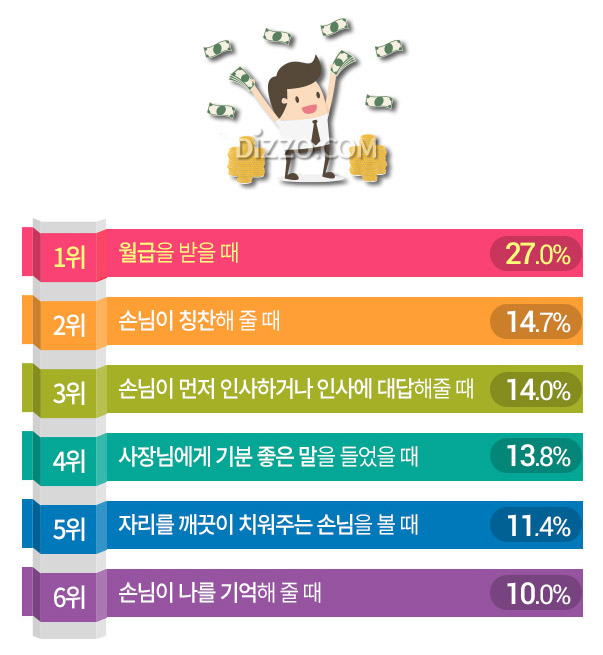 알바생 행복감 느끼는 순간 1위는 '월급 받을 때', 가장 행복도 높은 알바는?