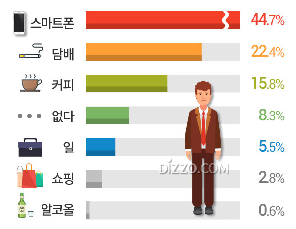 직장인 54% 게임 중독 질병 분류에 '반대', 게임 중독의 가장 큰 문제점은?