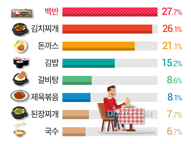 직장인 즐겨 먹는 점심 메뉴 2위 '김치찌개' 1위 '백반', 올해 평균 점심값은 얼마?