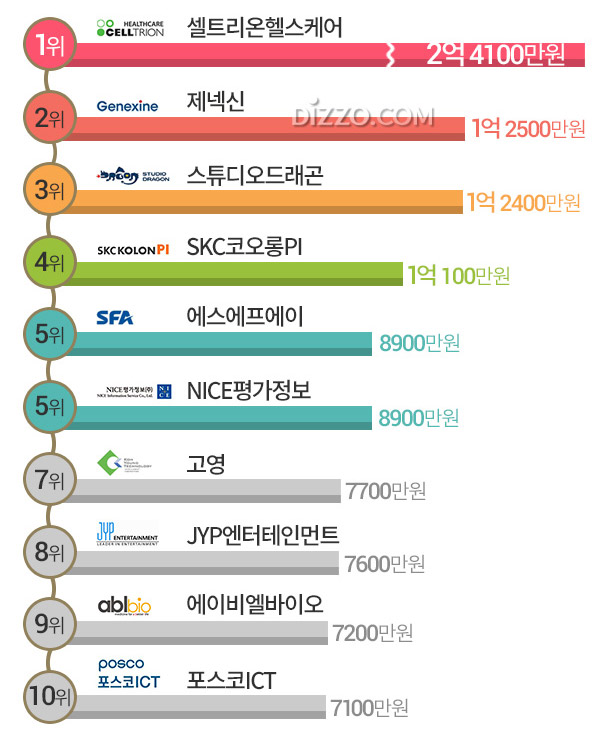 '셀트리온헬스케어' 직원 평균 연봉 2억4100만원, 코스닥 상장사 연봉 TOP10?