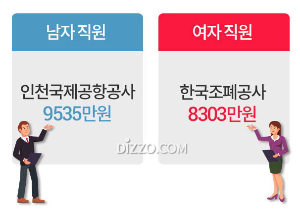 지난해 공기업 평균 연봉 1위는 '한국마사회' 9209만원