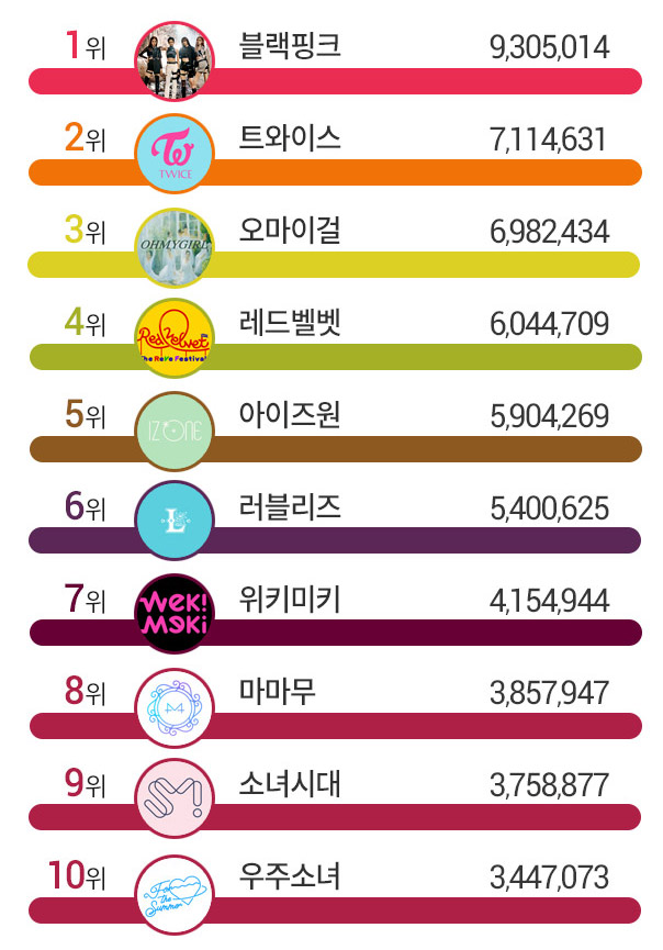 블랙핑크(BLACKPINK), 6월 걸그룹 브랜드평판 순위 1위&hellip;2위 '트와이스', 3위는?
