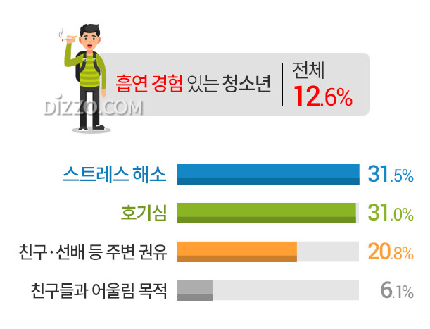 청소년 흡연 계기 '스트레스 해소'와 '호기심', 주로 흡연하는 장소는 어디?