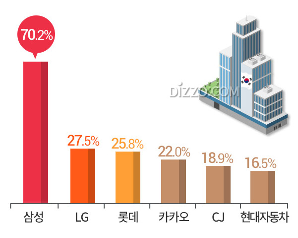 한국 대표 기업 1위 '삼성' 2위 'LG', 우리나라 대표 산업은?