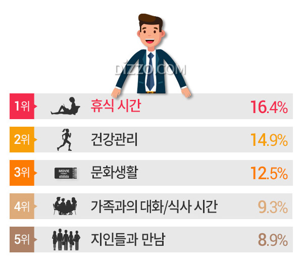 직장인과 알바생 62% '나는 타임푸어', 시간 부족해도 포기할 수 없는 것은?