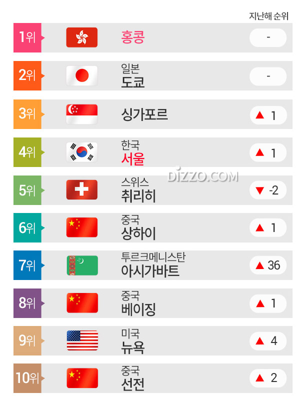 2019 외국인 살기에 돈 많이 드는 도시 1위 '홍콩', 2위 '도쿄', 한국은?