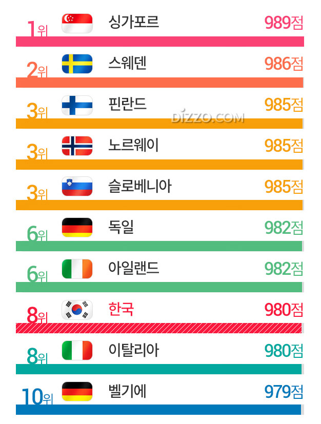 어린이가 살기 좋은 나라 1위 '싱가포르' 2위 '스웨덴', 한국은 몇 위?