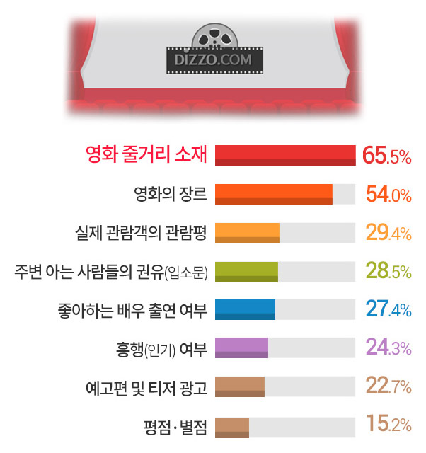 영화 선택 시 가장 고려하는 것 1위 '줄거리와 소재', 영화관에서 영화를 보는 이유?