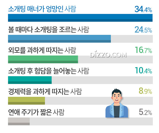 '이런 사람 소개팅 주선 No!' 남성, '매너 엉망인 사람'&hellip;여성은?