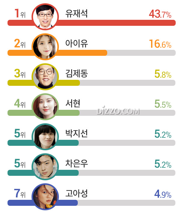 평소에 책을 끼고 다닐 것 같은 명석한 스타 5위 '박지선' 2위 '아이유', 1위는?