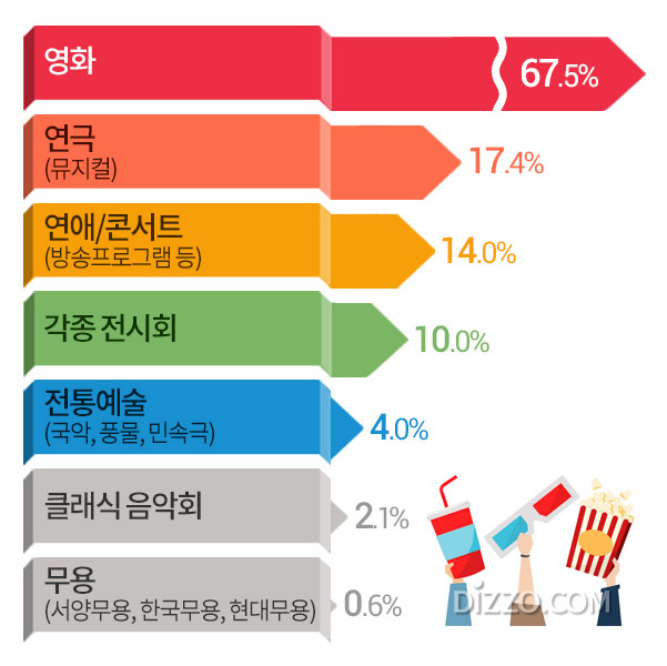 한국인 문화예술 분야 관람률 1위는 '영화', 향후 관람하고 싶은 분야는?