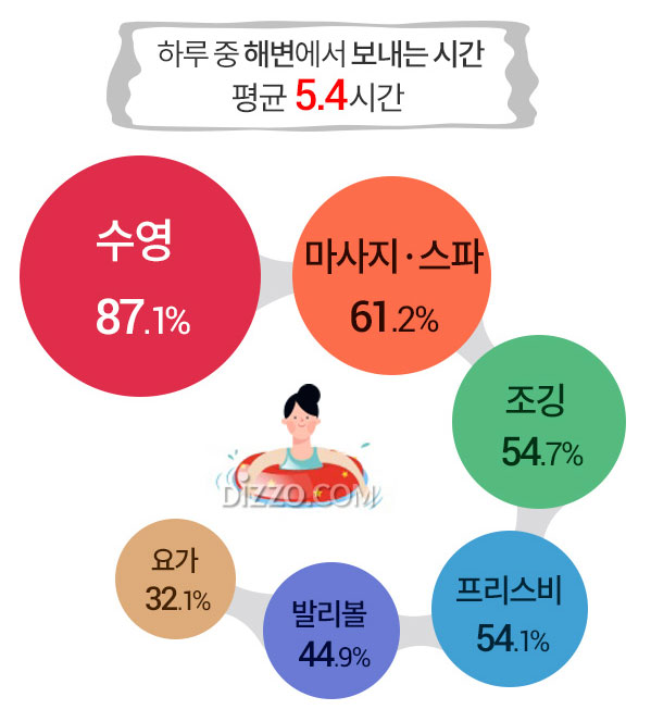 한국인 해변 여행 선호 활동 1위 '수영' 2위 '마사지', 휴가지에 가장 많이 챙겨간 물품?