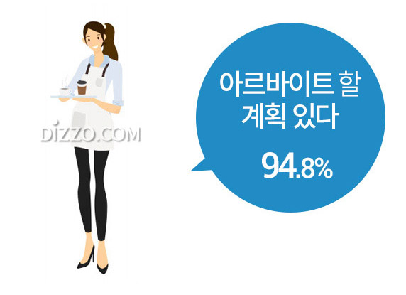 대학생 여름알바 희망소득 '월 96만원'&hellip;가장 하고 싶은 알바는?