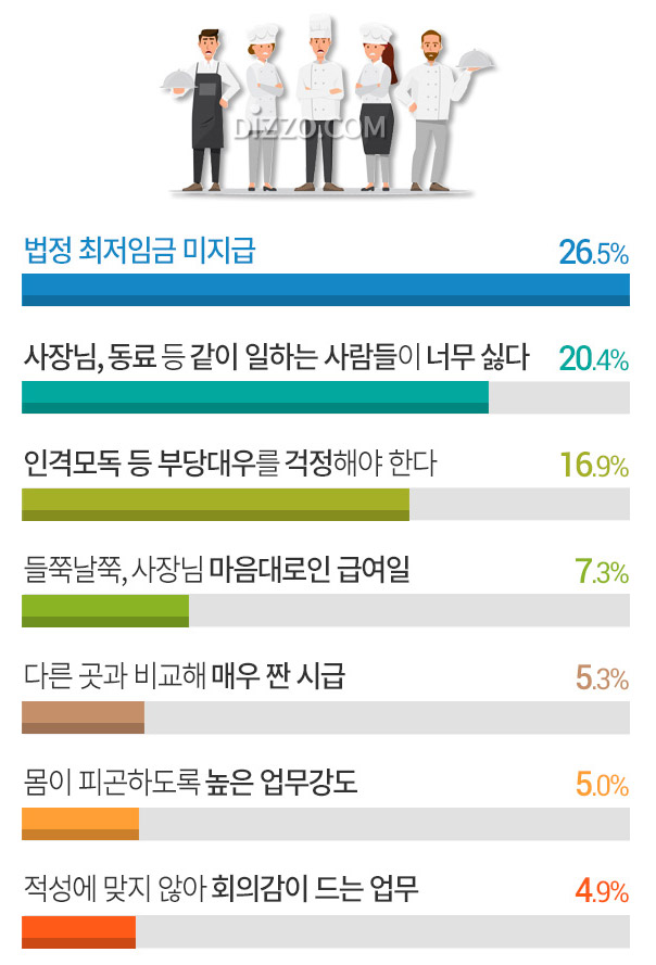 알바생 꼽은 좋은 알바 1위 '좋은 사장님과 동료 있는 곳', 나쁜 아르바이트 결정적 조건?