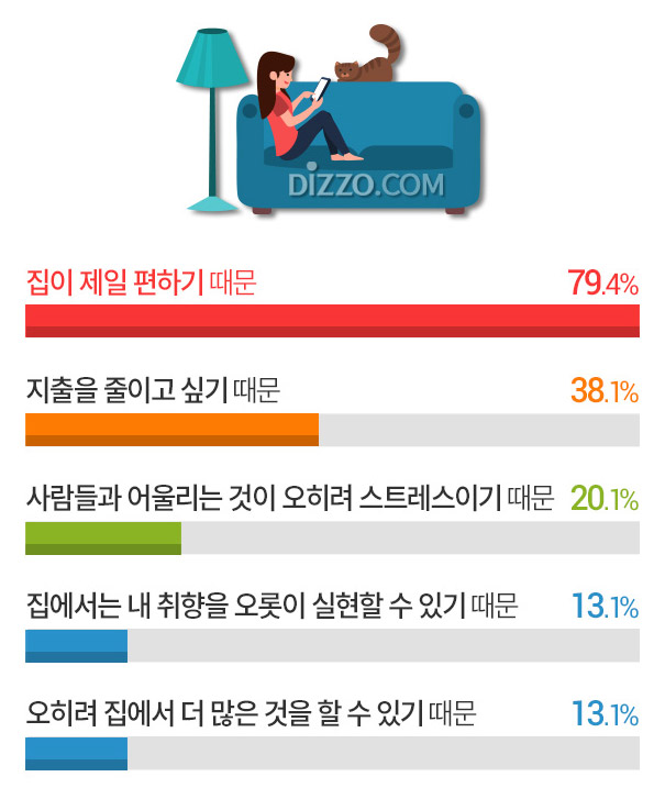 20&middot;30대 72% 나는 집순이 '홈루덴스족', 집에서 가장 많이 하는 것 TOP5?