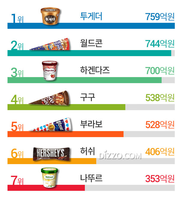 한국인 가장 많이 먹은 아이스크림 3위 '하겐다즈' 2위 '월드콘', 1위는?
