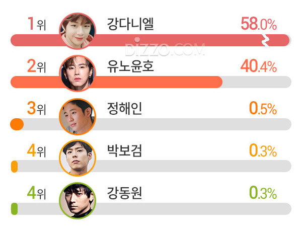 강다니엘, 비 오는 날 같이 '우산쓰고 걷고 싶은 스타' 1위&hellip;2위는?