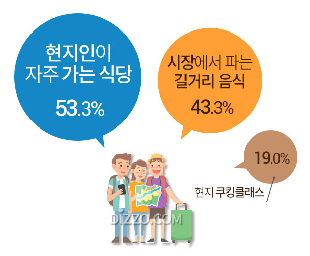 한국인 79.6% 맛집 따라 여행계획 세워, 대표적인 미식 여행지는?