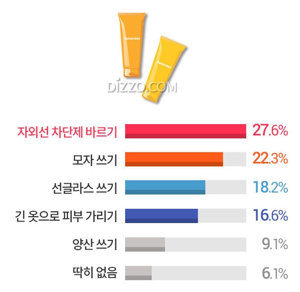 자외선 차단에 효과 좋은 '양산', 양산 쓴 남자 적은 이유는?