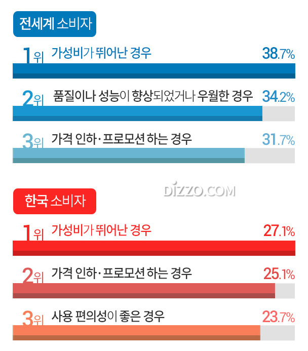 신규 브랜드로 갈아타는 요인 1위 '가성비', 세계인&middot;한국인 충성도 높은 제품은?