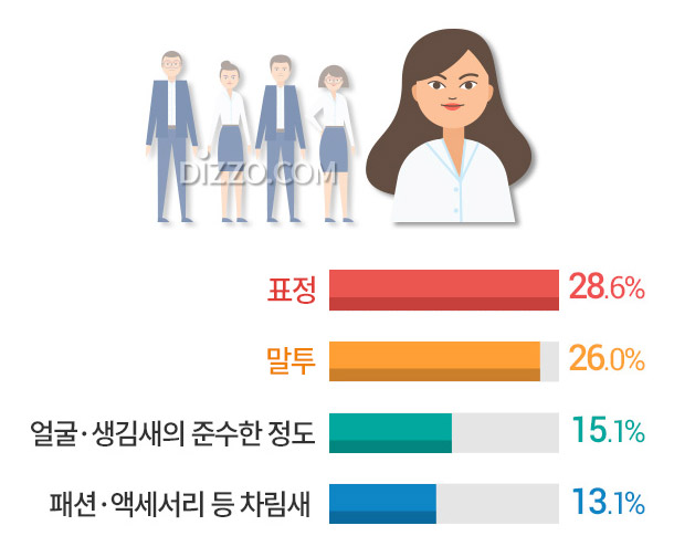 직장인 49.2% 상대방 '첫인상은 유지돼', 첫인상을 결정하는 요인은?
