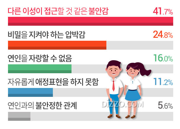 '비밀연애 장점' 남녀 다르다&hellip;여성 '이별 후 불편함 적다', 남성은?