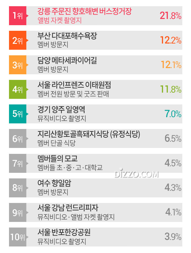 외국인이 꼽은 BTS '방탄 투어' 가보고 싶은 곳 2위 '부산 다대포해수욕장', 1위는?