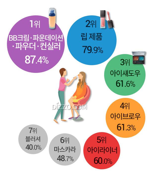 한국인 주로 쓰는 색조 화장품 1위 'BB크림' 2위 '립 제품', 화장품 구매하는 곳 TOP7?