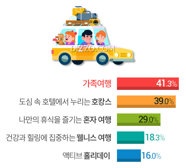 한국 여행객이 꼽은 휴식 여행 1위 '가족여행' 2위 '호캉스', 세대별 휴식에 어울리는 여행은?