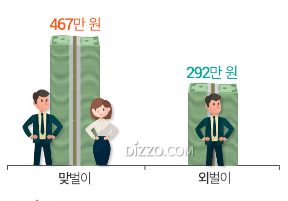 기혼 직장인 65.9% '맞벌이'&hellip;희망하는 월 가계수입은 '558만원'