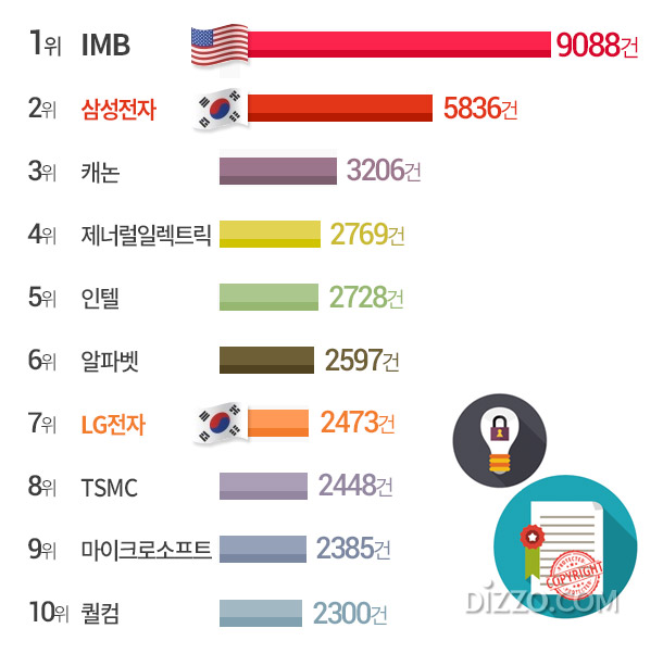 미국 특허 등록 가장 많이 한 기업 1위 'IBM' 2위 '삼성전자', 그 밖의 한국 기업 순위는?