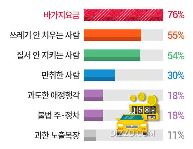 한국인 10명 중 7명 여행지 꼴불견은 '바가지요금', 여행지 필수품 TOP10?
