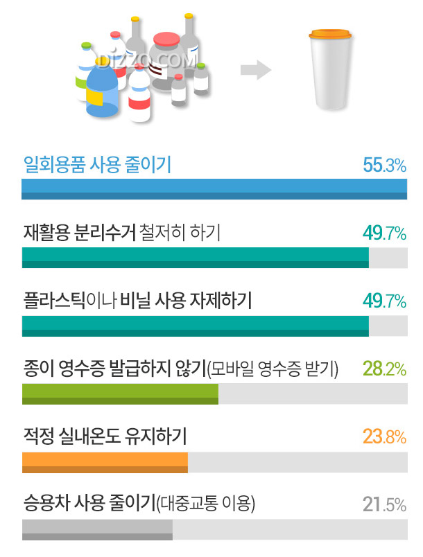 성인남녀 75% '친환경 생활 선택이 아닌 필수', 필환경 실천 생활법은?