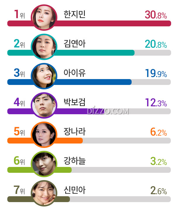 미모만큼이나 마음씨도 고운 스타 4위 '박보검' 3위 '아이유', 1위는?