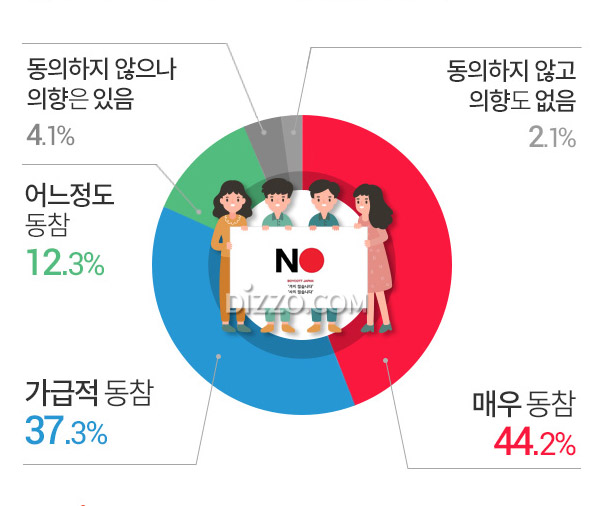 청소년 94%, '일본 제품 불매 운동 동참'&hellip;동참하는 이유는?