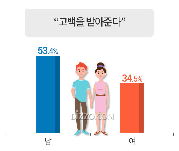 이상형을 결정짓는 중요한 요소 1위 '외모'&hellip;이상형 아닌 사람이 고백한다면?